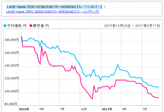 パソコンを新調したい